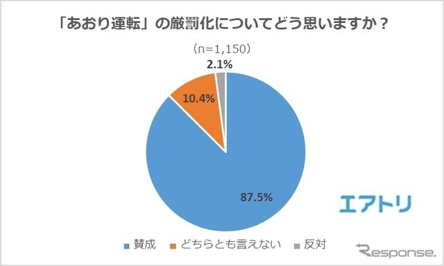 「あおり運転」の厳罰化についてどう思うか?