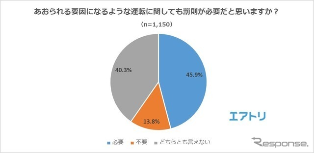 あおられる要因になるような運転に関しても罰則が必要だと思うか?