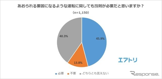 あおられる要因になるような運転に関しても罰則が必要だと思うか？