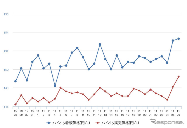 ハイオクガソリン実売価格（「e燃費」調べ）