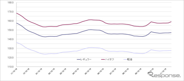 給油所のガソリン小売価格推移（資源エネルギー庁の発表をもとにレスポンス編集部でグラフ作成）