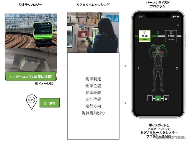 「'TRAIN'ing」では、山手線内の36駅改札口とE235系の車内に設置されているブルートゥース規格のビーコンである「Jビーコン」やGPS、日時情報などを組み合わせた「ジオフェンシング」と呼ばれる仕組みを使い、乗車や走行位置、降車のタイミングを連動させながら、アプリを通して最適なプログラムを配信する。