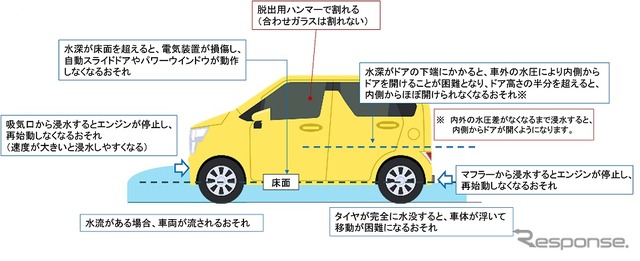 自動車が冠水した道路を走行する場合に発生する不具合