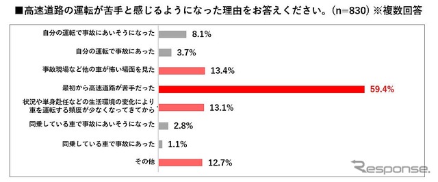 高速道路の運転が苦手と感じるようになった理由