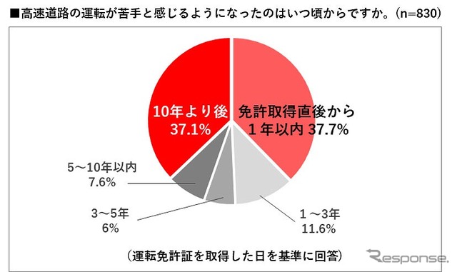 高速道路の運転が苦手と感じるようになったのはいつ頃からか