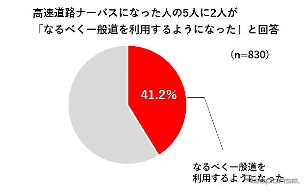 高速道路ナーバスになった人の5人に2人が「なるべく一般道を利用するようになった」と回答