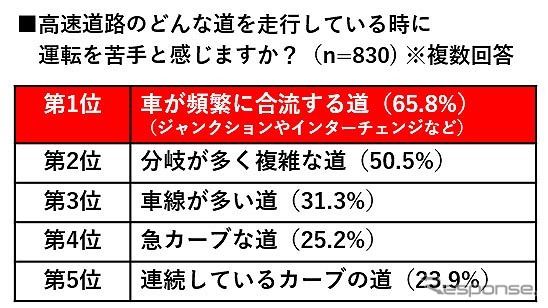 高速道路のどんな道を走行しているときに運転を苦手と感じるか