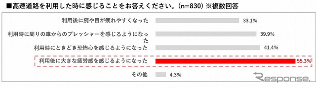 高速道路を利用したときに感じること