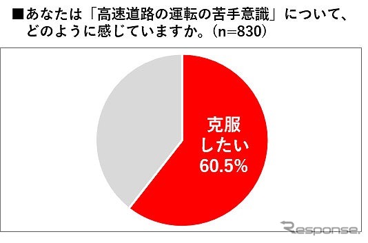 高速道路の運転の苦手意識についてどのように感じているか