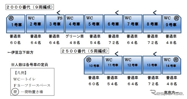 現在、185系で運行されている『踊り子』は基本10両、付属5両の最大15両編成となっている。これは1950年に登場した「湘南電車」こと80系以来の伝統的な編成だったが、E257系では基本編成が9両となるため、最大14両編成となる。