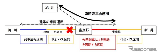 富良野～東鹿越間再開後の運行態勢。