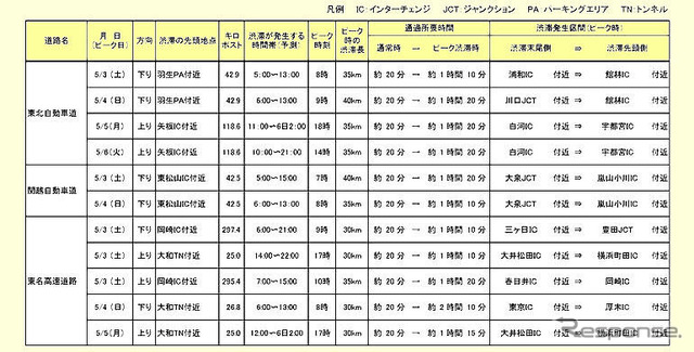 GWの高速道路渋滞予報、ピークは5月3 - 5日