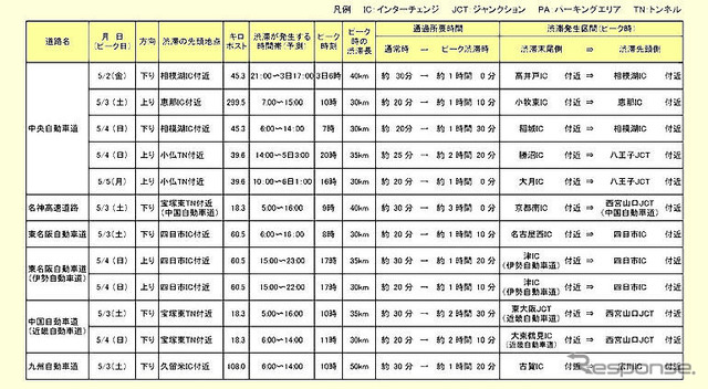 GWの高速道路渋滞予報、ピークは5月3 - 5日