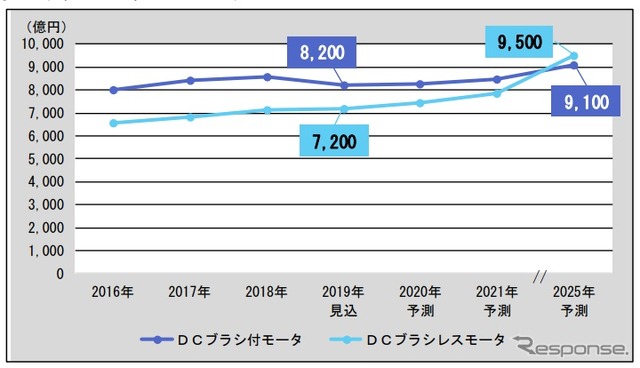 小型モータ（DCブラシ付モータ、DCブラシレスモータ）市場の水位と予測