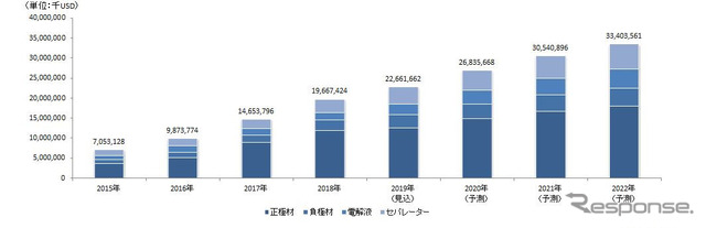 リチウムイオン電池（LiB）主要4部材　世界市場規模推移と予測