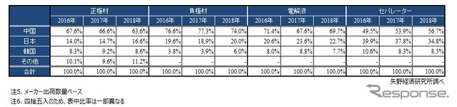 リチウムイオン電池主要4部材の世界市場規模　国別出荷数量シェア推移