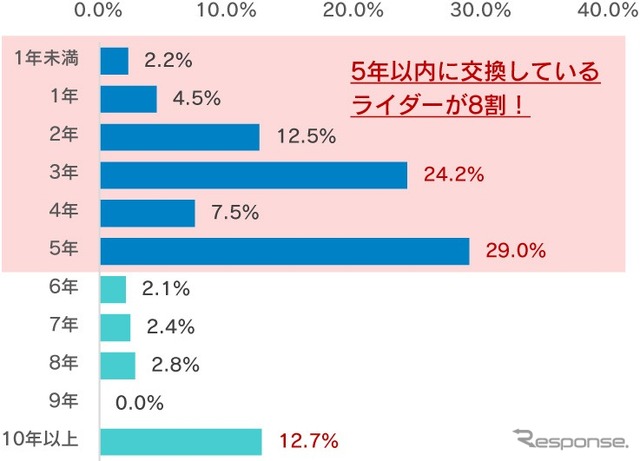 あなたはどのくらいの期間でヘルメットを交換していますか？