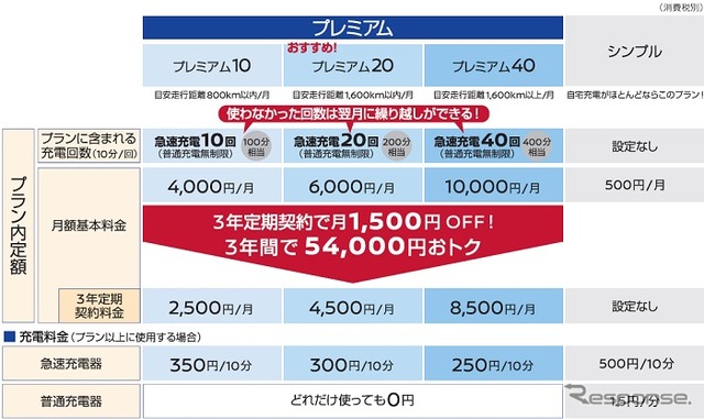 日産ゼロ・エミッションサポートプログラム3