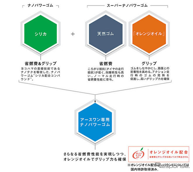 【横浜ゴム DNAアースワン】ミドルレンジに位置するエコタイヤ