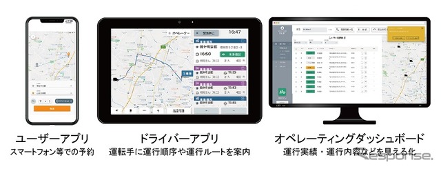 次世代型オンデマンドモビリティサービス