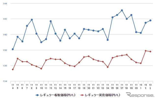 レギュラーガソリン実売価格（「e燃費」調べ）