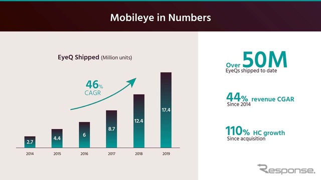 これまでに「EyeQ」チップをは累計で5000万個を出荷。2014年からの成長率も44％を達成したという