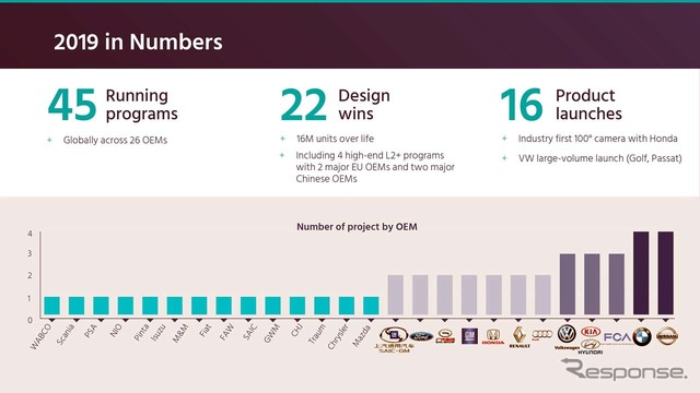 現在26社で45の案件が進められており、2019年には22件のデザインウイン、16車種が量産開始される