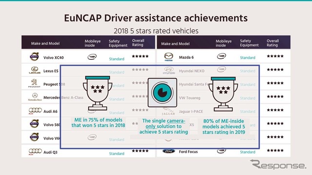 ユーロNCAPでは、2018年に5つ星を取得した75%がモービルアイ搭載車だった