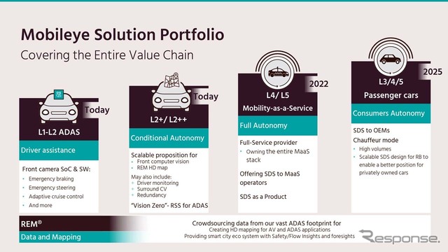 ADASや自動運転のバリューチェーン全体をカバーするモービルアイのソリューション・ポートフォリオ