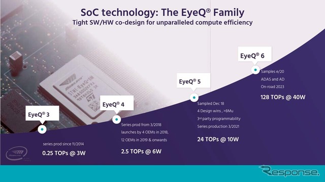 販売中の自動運転キット「EPM44」はEyeQ4を搭載。2020年1月には最新世代のEyeQ5を搭載した「EPM59」を9個搭載するロボタクシーも予定される