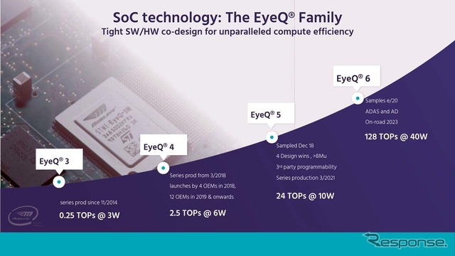 販売中の自動運転キット「EPM44」はEyeQ４を搭載。2020年1月には最新世代のEyeQ5を搭載した「EPM59」を9個搭載するロボタクシーも予定される