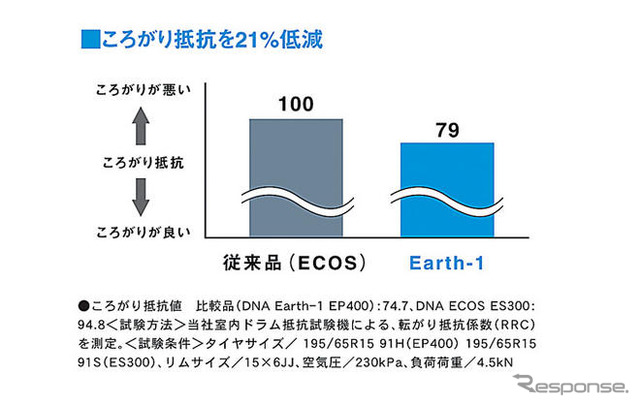 【横浜ゴム DNAアースワン】転がり抵抗低減で燃費をアップ