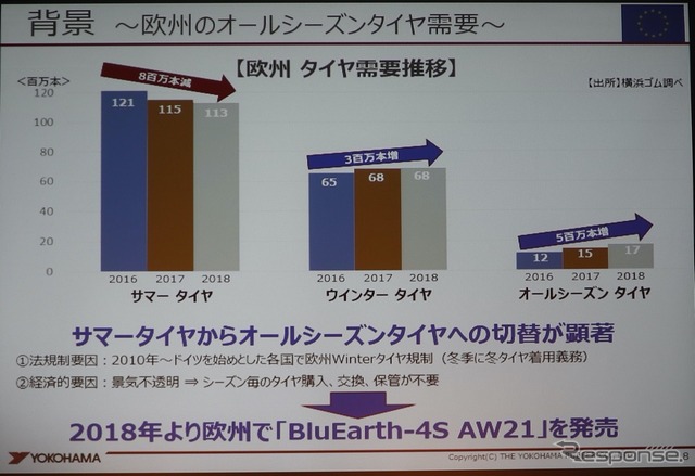 サマータイヤの市場が減った分、スタッドレスとオールシーズンタイヤの市場が広がっている