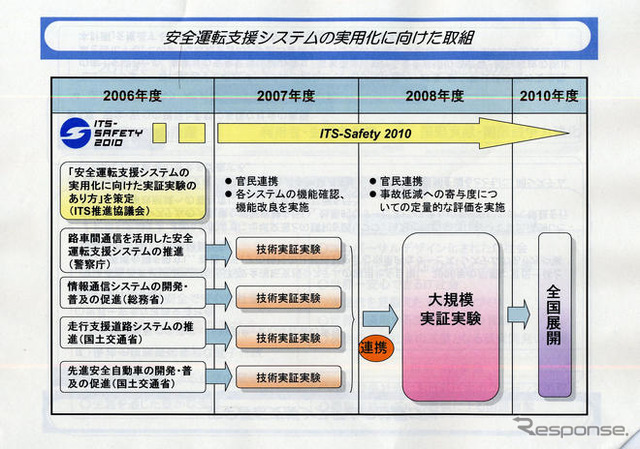 官民合同の安全運転支援システム実証実験を08年度末に実施