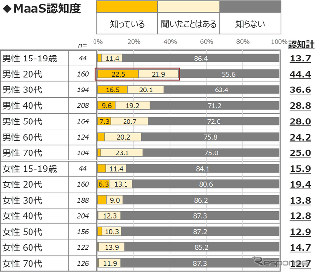 MaaS受容性調査（1）：“MaaS”の認知度