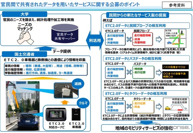 公募した官民間で共有するデータを使ったサービスの概要