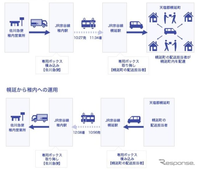 宗谷本線の貨客混載輸送。往路の稚内から幌延までは荷物を輸送し、復路の幌延から稚内までは配送後に空となった専用ボックスの回送に利用する。