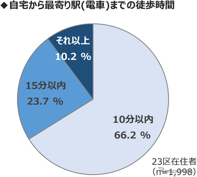 MaaS受容性調査(2):東京23区で駅徒歩10分圏内に住んでいる人の割合は…