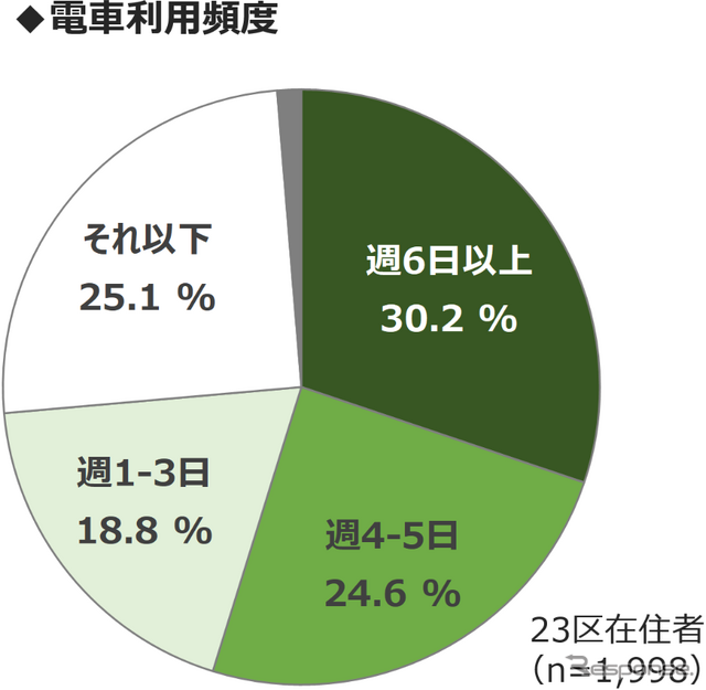 MaaS受容性調査（2）：東京23区で駅徒歩10分圏内に住んでいる人の割合は…