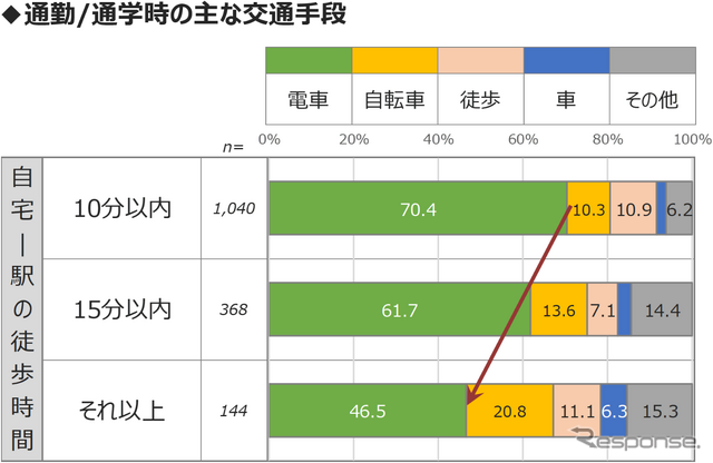 MaaS受容性調査(2):東京23区で駅徒歩10分圏内に住んでいる人の割合は…