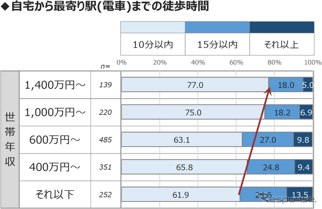 MaaS受容性調査(2):東京23区で駅徒歩10分圏内に住んでいる人の割合は…
