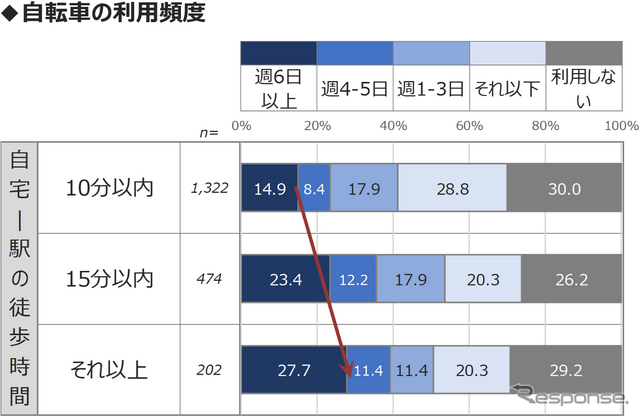 MaaS受容性調査(2):東京23区で駅徒歩10分圏内に住んでいる人の割合は…