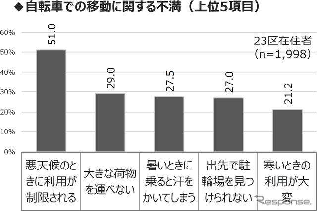 MaaS受容性調査(2):東京23区で駅徒歩10分圏内に住んでいる人の割合は…