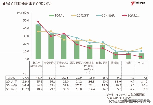 完全自動運転でやりたいこと