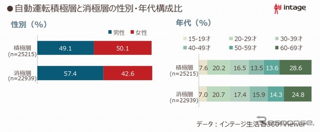 自動運転積極層と消極層の性別・年代別構成比