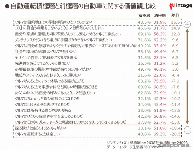 自動運転積極層と消極層の自動車に関する価値観比較