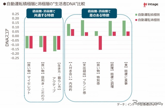 自動運転積極層と消極層の生活者DNA比較