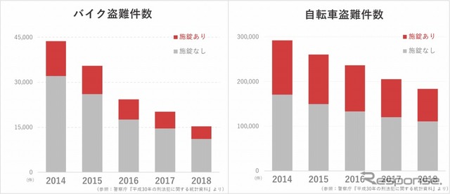 バイク・自転車盗難件数グラフ