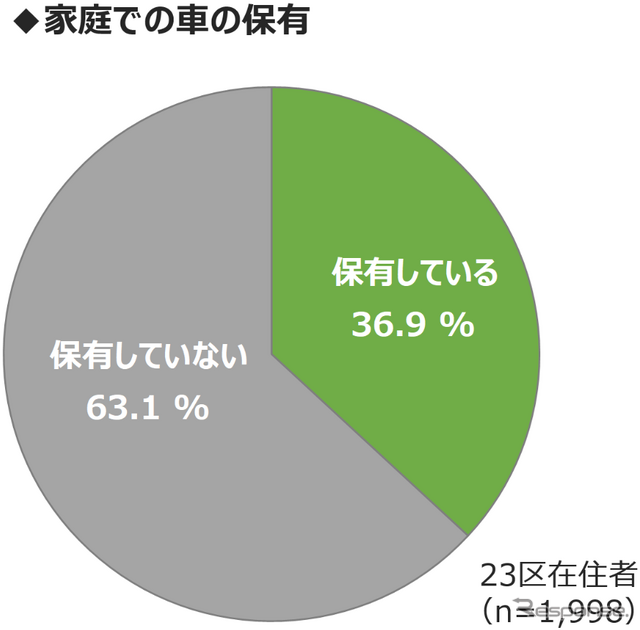 MaaS受容性調査(3):東京23区で自家用車は必要ない?