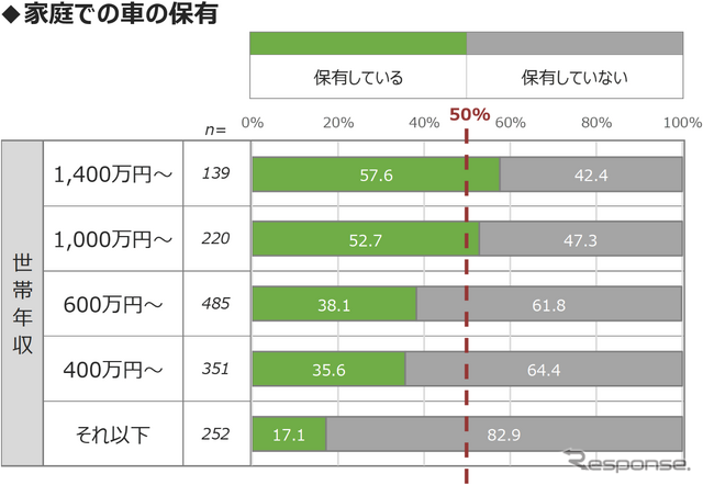 MaaS受容性調査(3):東京23区で自家用車は必要ない?